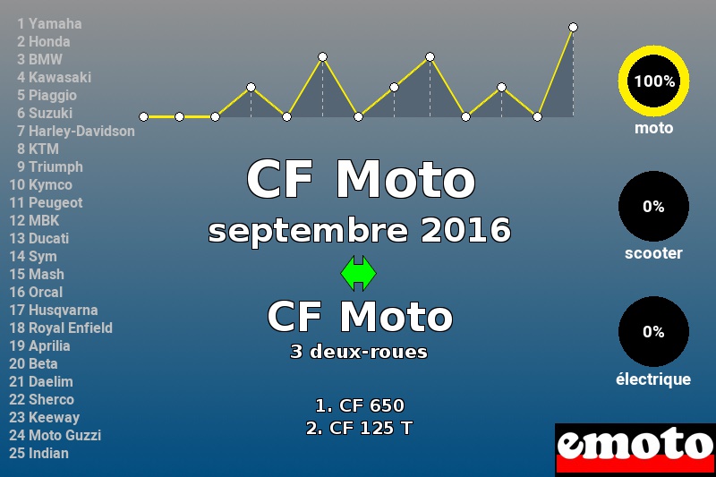 Immatriculations CF Moto en France en septembre 2016