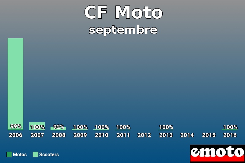 Répartition Motos Scooters CF Moto en septembre 2016