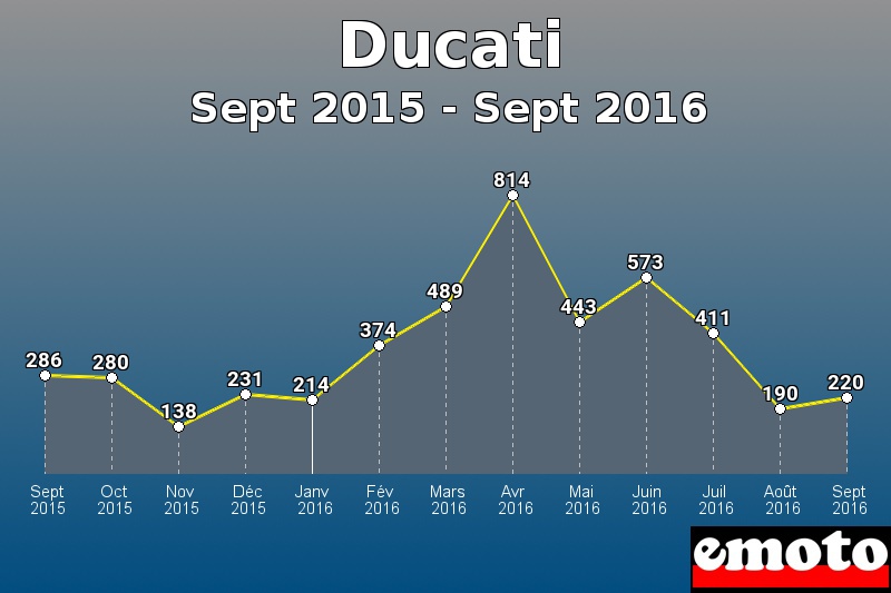 Ducati les plus immatriculés de Sept 2015 à Sept 2016