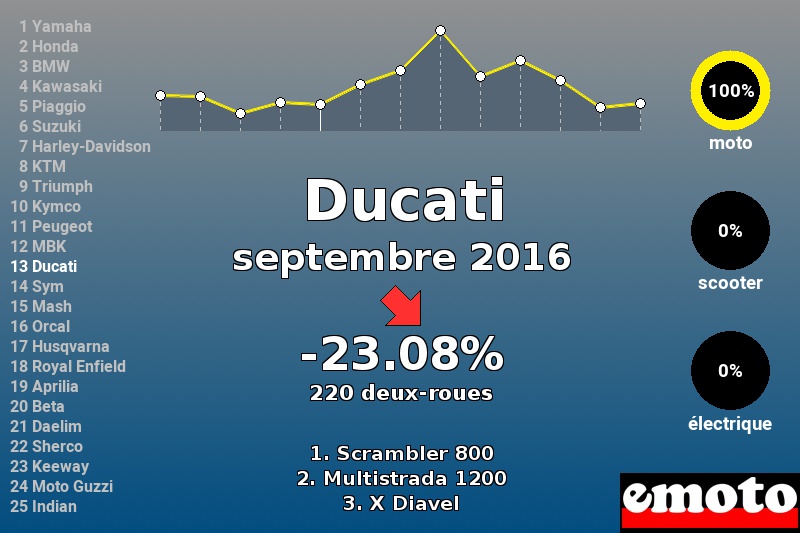 Immatriculations Ducati en France en septembre 2016