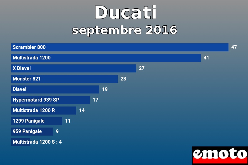 Les 10 Ducati les plus immatriculés en septembre 2016