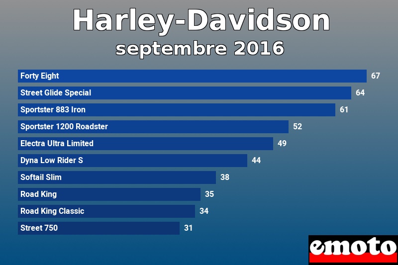 Les 10 Harley-Davidson les plus immatriculés en septembre 2016