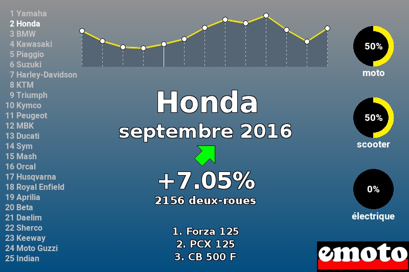 Immatriculations Honda en France en septembre 2016