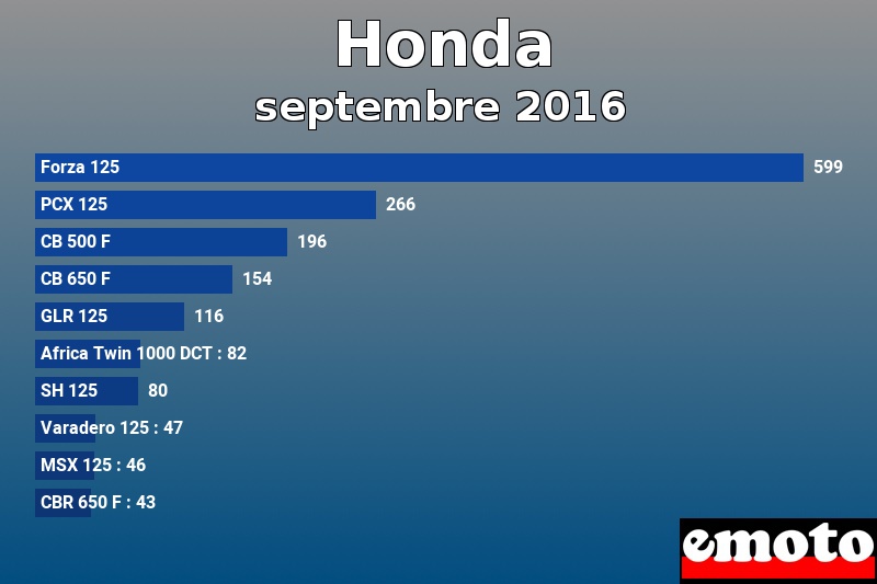 Les 10 Honda les plus immatriculés en septembre 2016