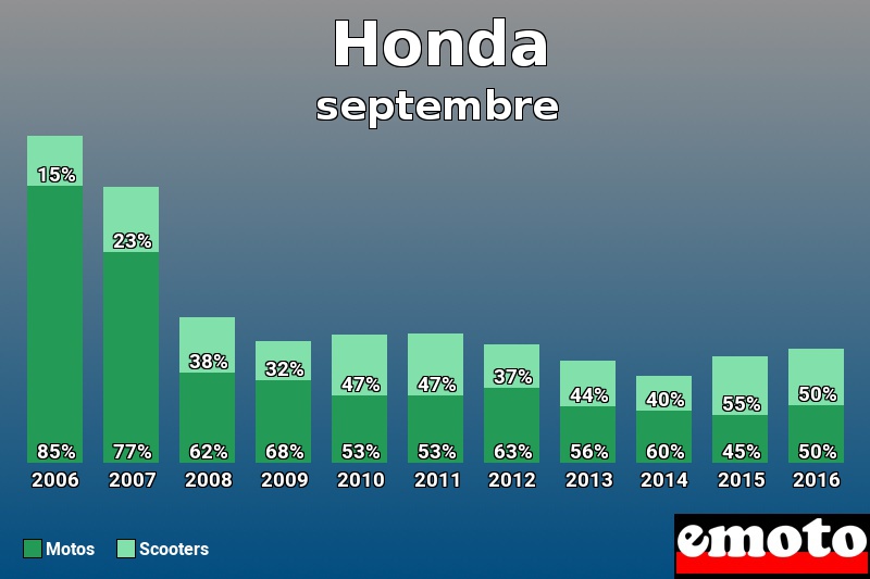 Répartition Motos Scooters Honda en septembre 2016