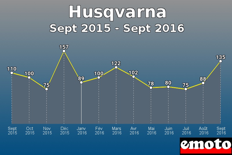 Husqvarna les plus immatriculés de Sept 2015 à Sept 2016