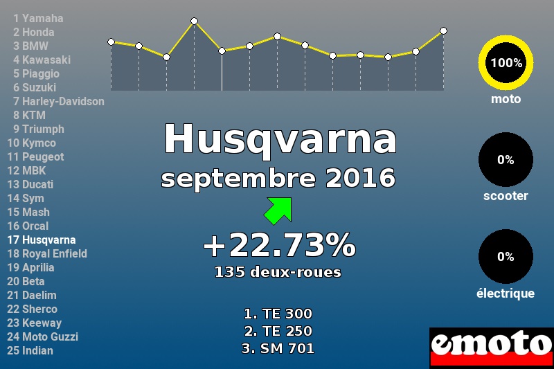 Immatriculations Husqvarna en France en septembre 2016