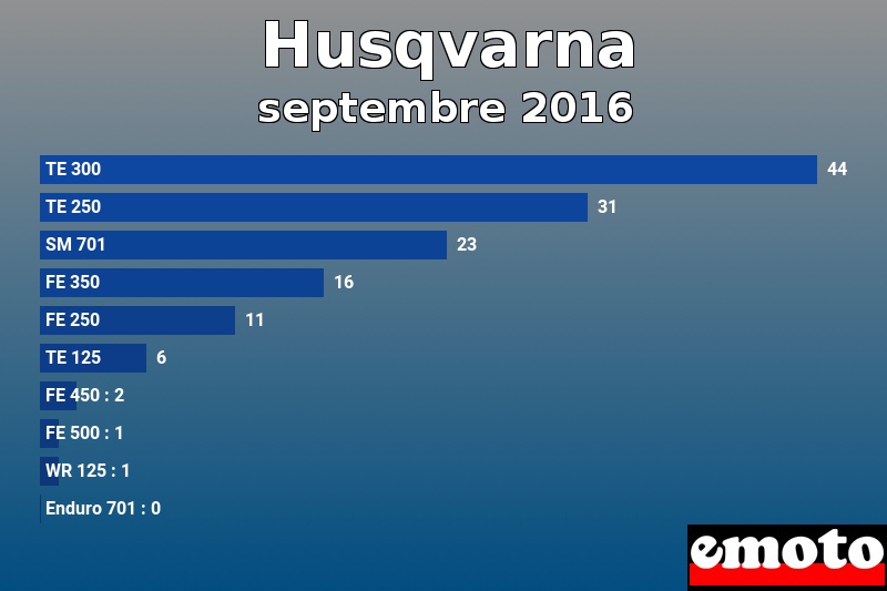 Les 10 Husqvarna les plus immatriculés en septembre 2016