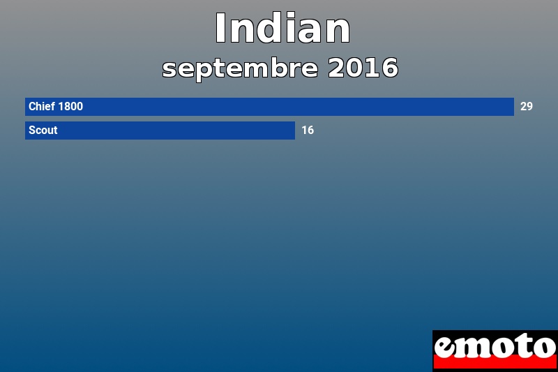 Les 2 Indian les plus immatriculés en septembre 2016