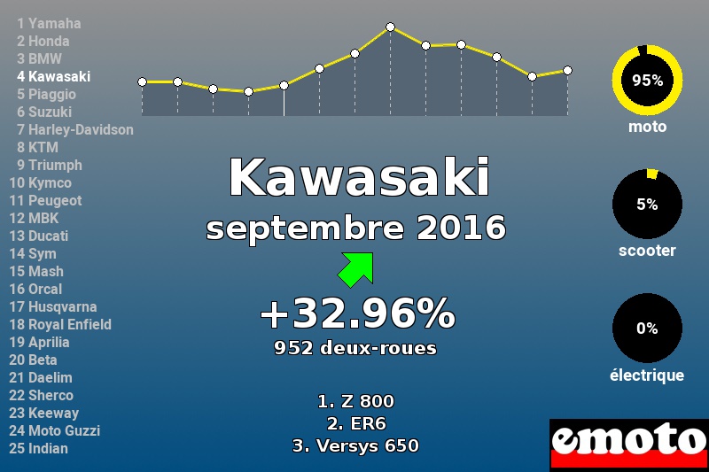 Immatriculations Kawasaki en France en septembre 2016