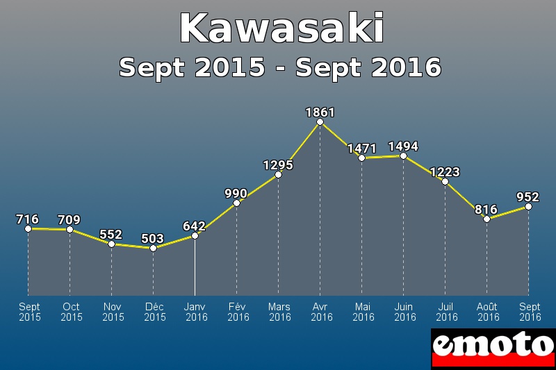 Kawasaki les plus immatriculés de Sept 2015 à Sept 2016