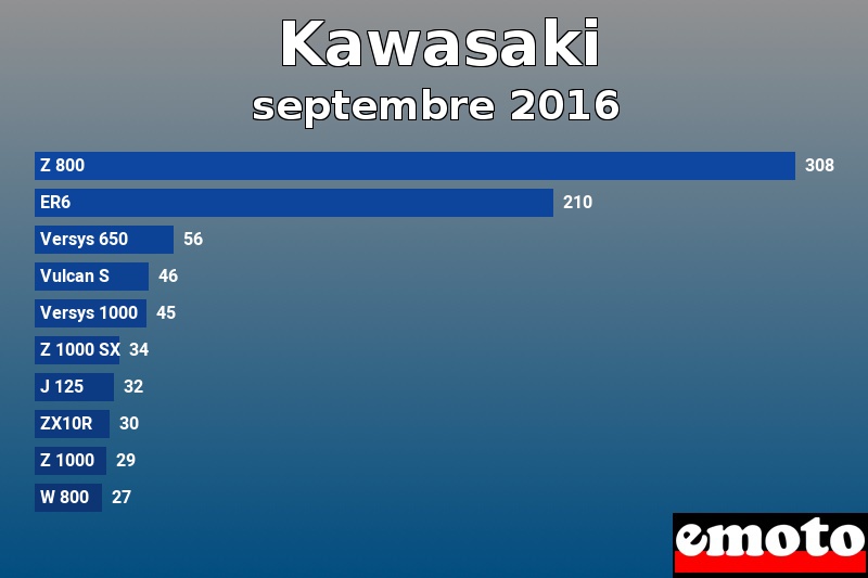 Les 10 Kawasaki les plus immatriculés en septembre 2016