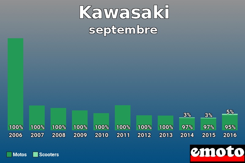 Répartition Motos Scooters Kawasaki en septembre 2016