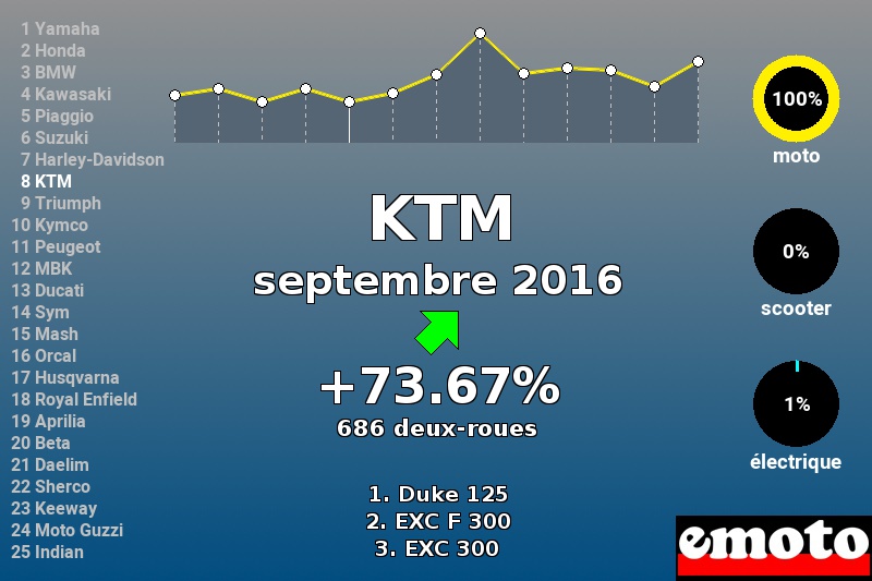 Immatriculations KTM en France en septembre 2016