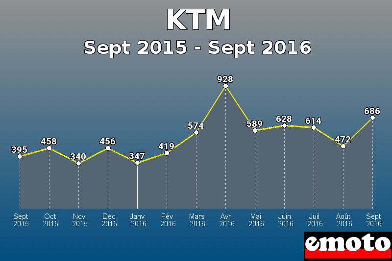 KTM les plus immatriculés de Sept 2015 à Sept 2016