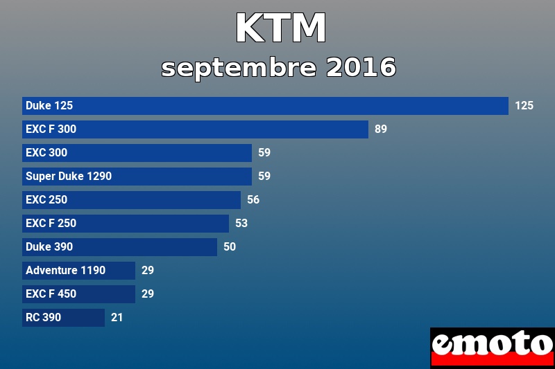 Les 10 KTM les plus immatriculés en septembre 2016