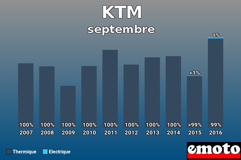 Répartition Thermique Electrique KTM en septembre 2016