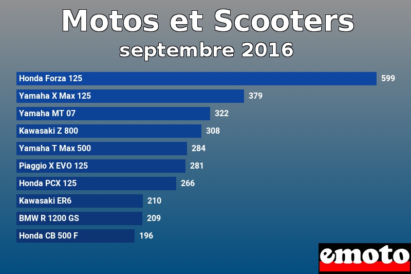 Les 10 Motos et Scooters les plus immatriculés en septembre 2016