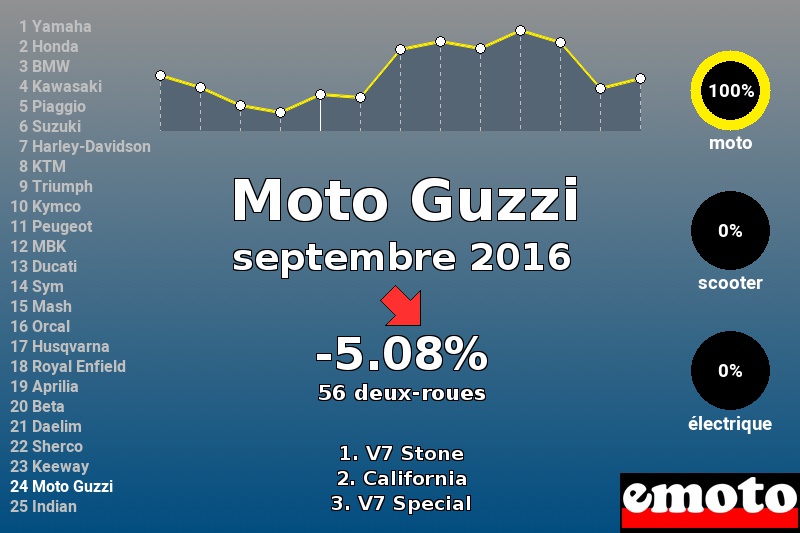 Immatriculations Moto Guzzi en France en septembre 2016