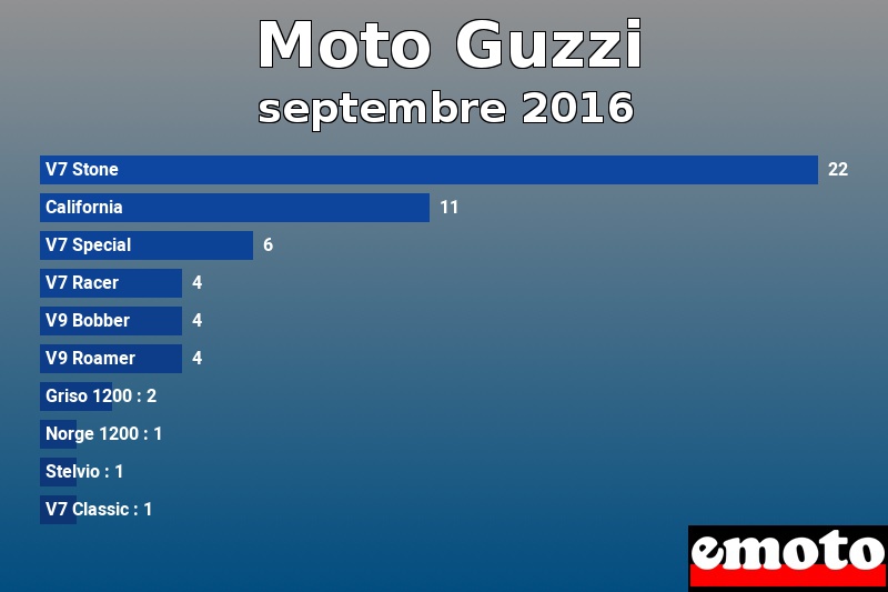 Les 10 Moto Guzzi les plus immatriculés en septembre 2016