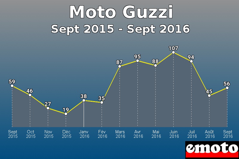 Moto Guzzi les plus immatriculés de Sept 2015 à Sept 2016