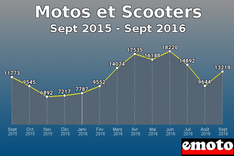 Motos et Scooters les plus immatriculés de Sept 2015 à Sept 2016