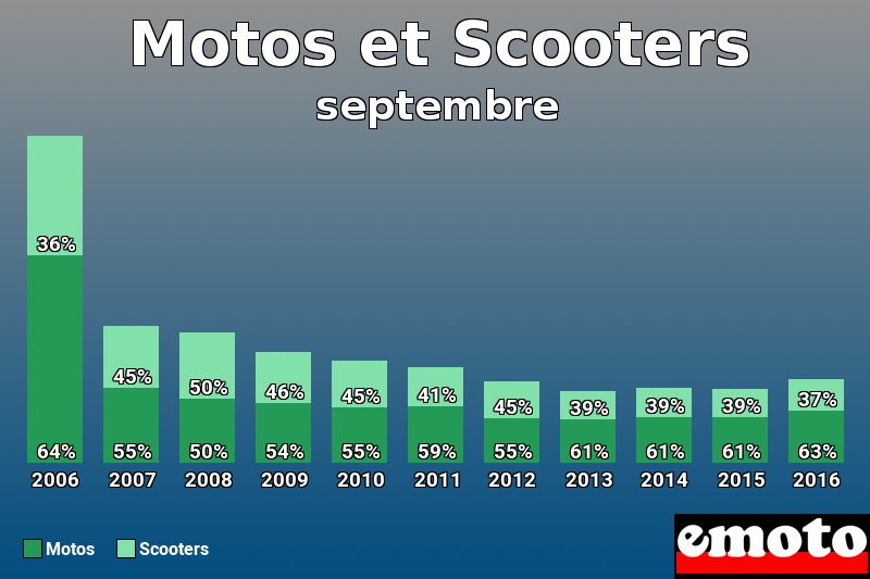 Répartition Motos Scooters Motos et Scooters en septembre 2016