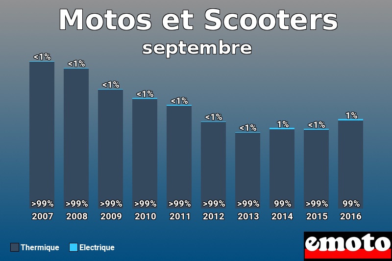 Répartition Thermique Electrique Motos et Scooters en septembre 2016