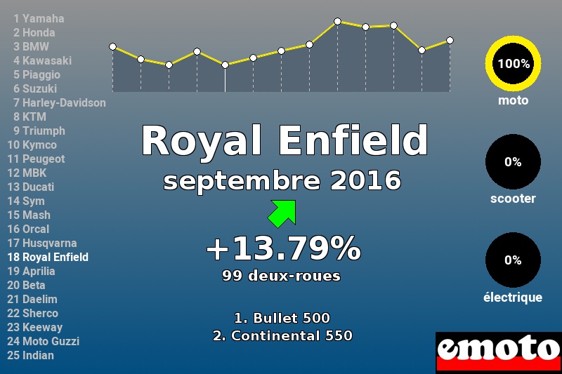 Immatriculations Royal Enfield en France en septembre 2016