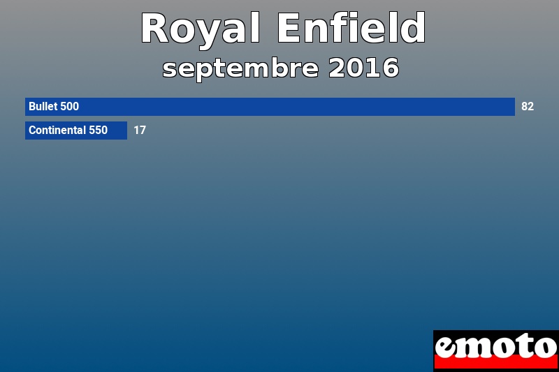 Les 2 Royal Enfield les plus immatriculés en septembre 2016