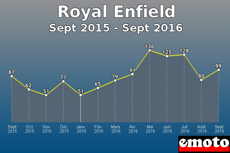 Royal Enfield les plus immatriculés de Sept 2015 à Sept 2016