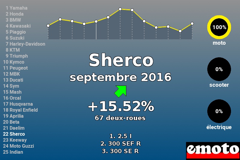 Immatriculations Sherco en France en septembre 2016