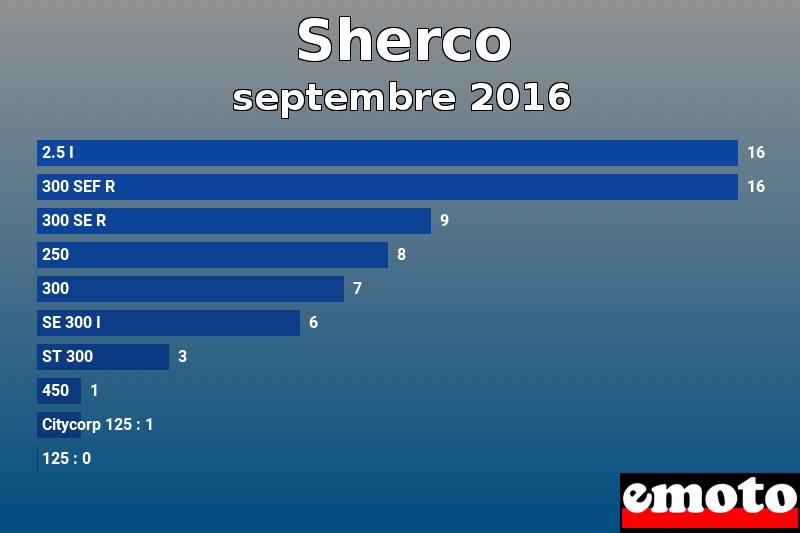 Les 10 Sherco les plus immatriculés en septembre 2016