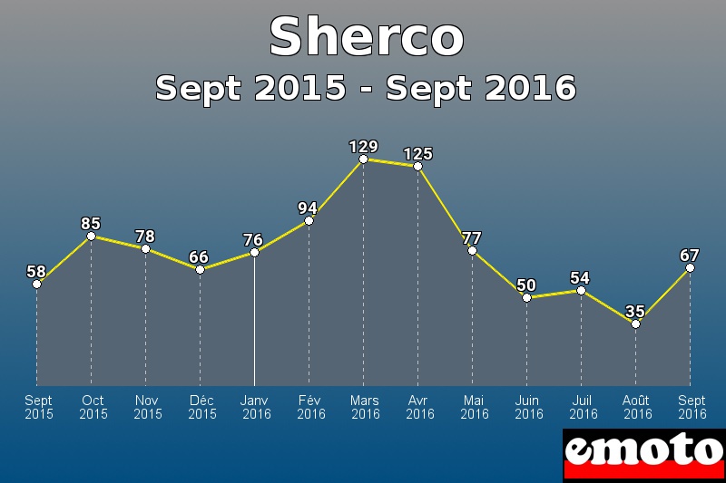 Sherco les plus immatriculés de Sept 2015 à Sept 2016