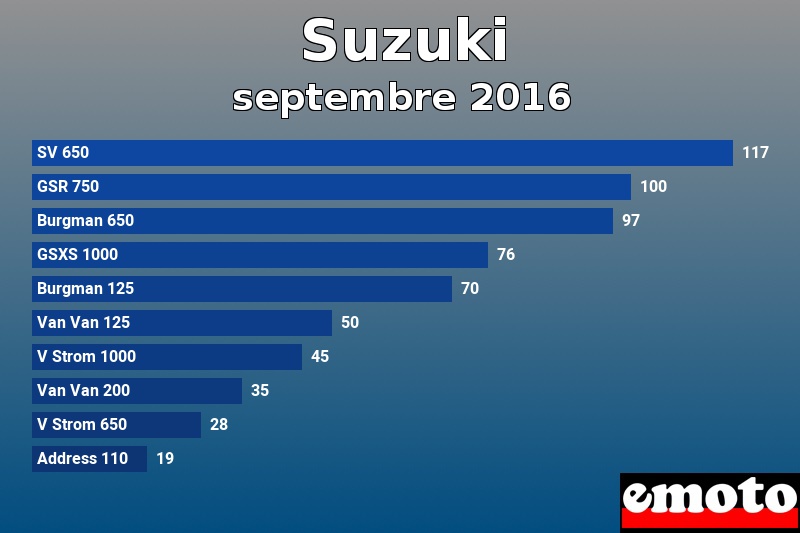 Les 10 Suzuki les plus immatriculés en septembre 2016