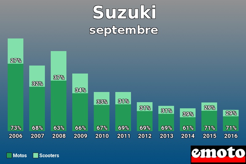 Répartition Motos Scooters Suzuki en septembre 2016