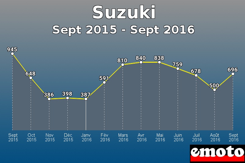 Suzuki les plus immatriculés de Sept 2015 à Sept 2016