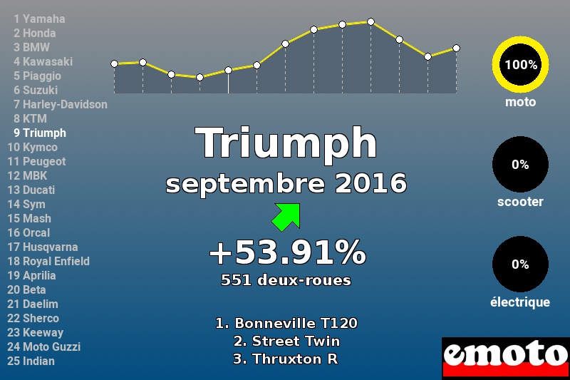 Immatriculations Triumph en France en septembre 2016