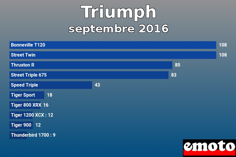 Les 10 Triumph les plus immatriculés en septembre 2016