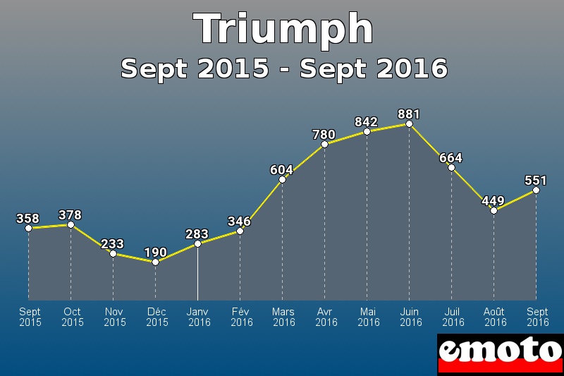 Triumph les plus immatriculés de Sept 2015 à Sept 2016