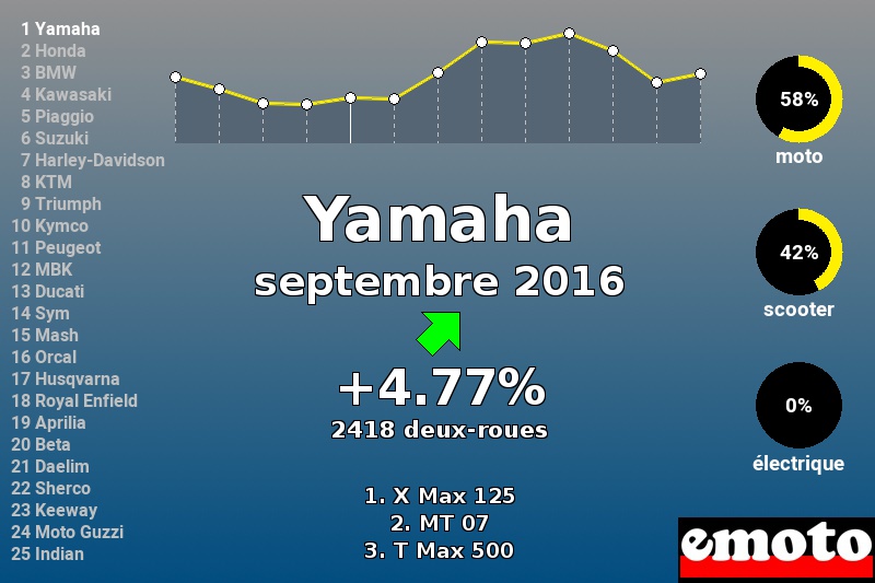 Immatriculations Yamaha en France en septembre 2016