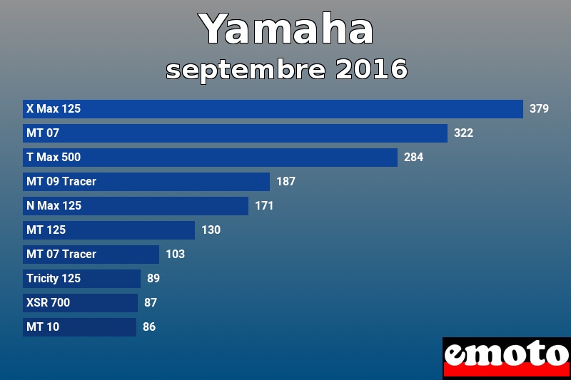 Les 10 Yamaha les plus immatriculés en septembre 2016