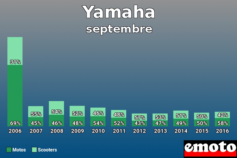 Répartition Motos Scooters Yamaha en septembre 2016