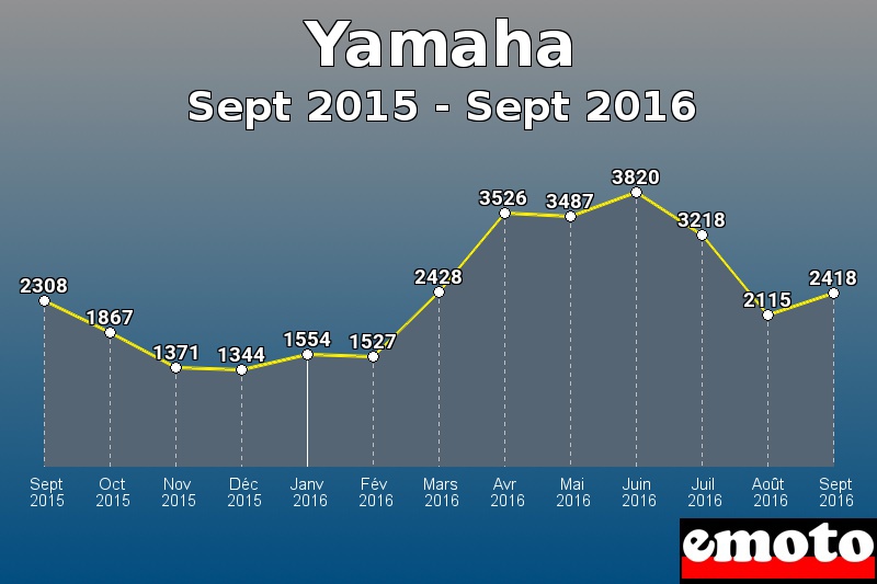 Yamaha les plus immatriculés de Sept 2015 à Sept 2016