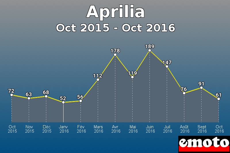 Aprilia les plus immatriculés de Oct 2015 à Oct 2016