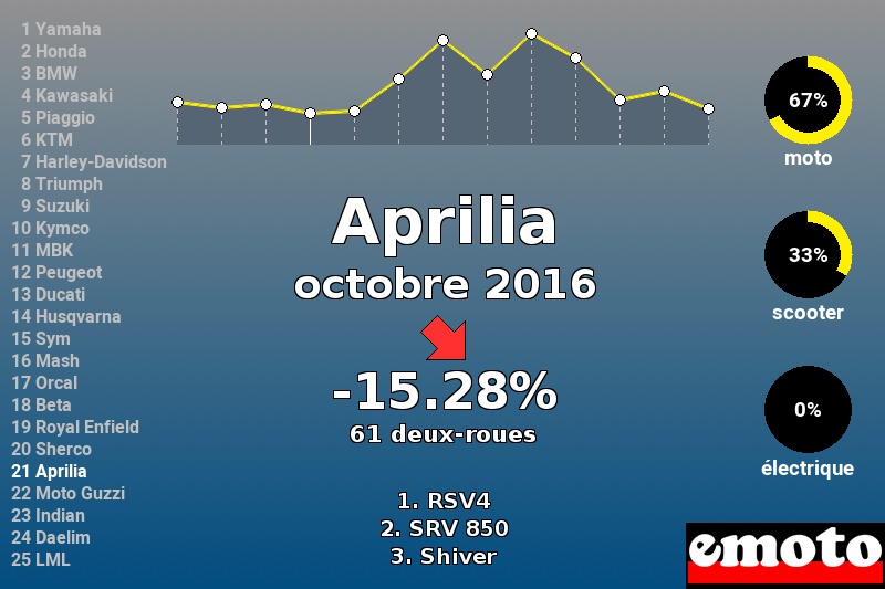 Immatriculations Aprilia en France en octobre 2016