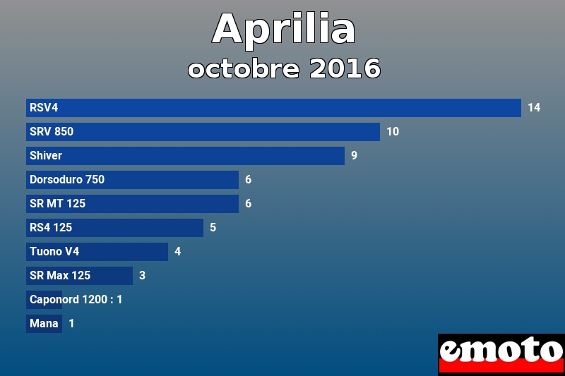 Les 10 Aprilia les plus immatriculés en octobre 2016