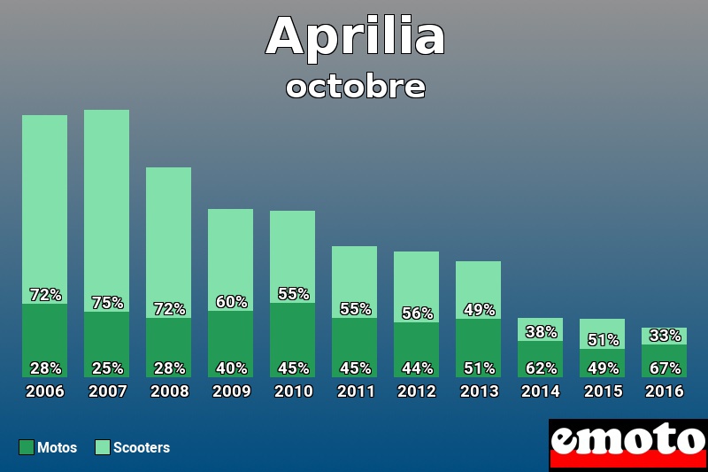 Répartition Motos Scooters Aprilia en octobre 2016