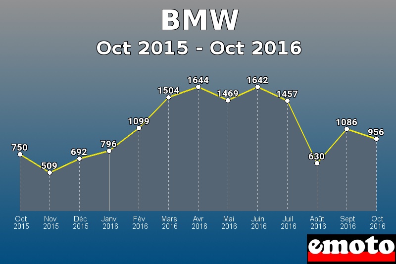 BMW les plus immatriculés de Oct 2015 à Oct 2016