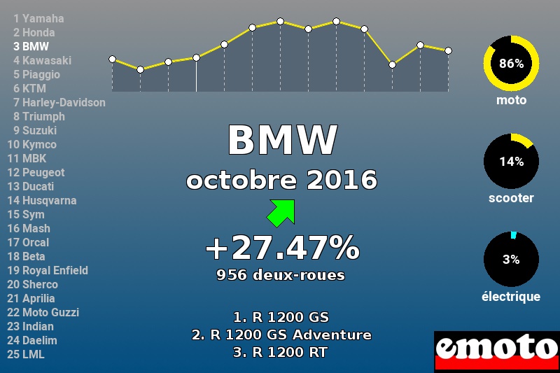 Immatriculations BMW en France en octobre 2016